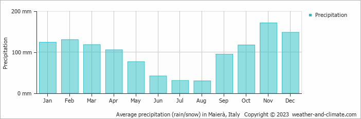 Average monthly rainfall, snow, precipitation in Maierà, Italy