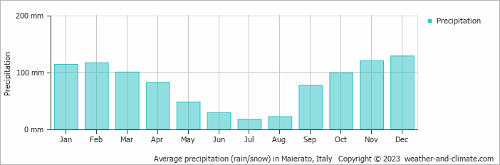 Average monthly rainfall, snow, precipitation in Maierato, 