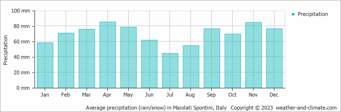 Average monthly rainfall, snow, precipitation in Maiolati Spontini, Italy