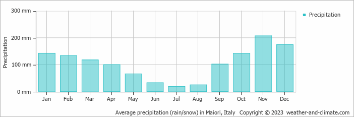 Average monthly rainfall, snow, precipitation in Maiori, Italy