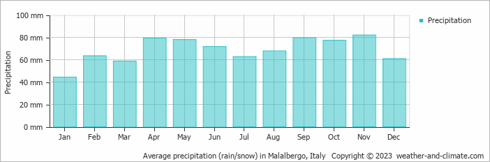 Average monthly rainfall, snow, precipitation in Malalbergo, Italy