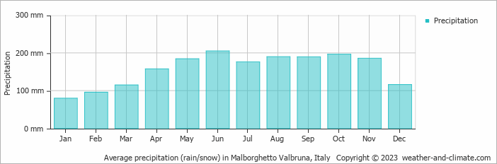 Average monthly rainfall, snow, precipitation in Malborghetto Valbruna, Italy