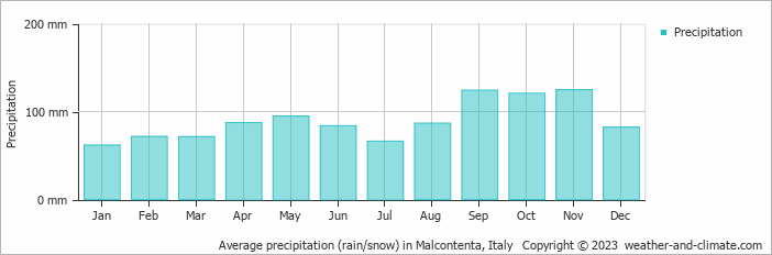 Average monthly rainfall, snow, precipitation in Malcontenta, Italy