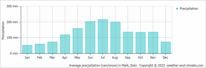 Average monthly rainfall, snow, precipitation in Malè, Italy