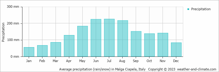 Average monthly rainfall, snow, precipitation in Malga Ciapela, Italy