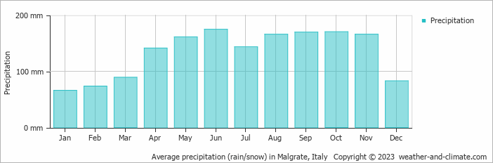 Average monthly rainfall, snow, precipitation in Malgrate, Italy