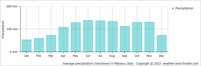 Average monthly rainfall, snow, precipitation in Malosco, Italy