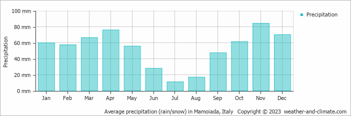 Average monthly rainfall, snow, precipitation in Mamoiada, Italy