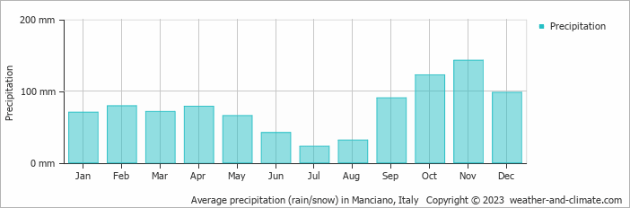 Average monthly rainfall, snow, precipitation in Manciano, Italy