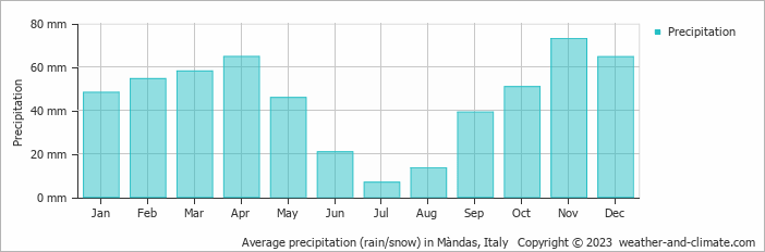 Average monthly rainfall, snow, precipitation in Màndas, Italy