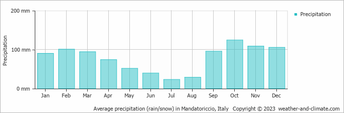 Average monthly rainfall, snow, precipitation in Mandatoriccio, Italy