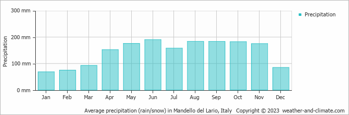 Average monthly rainfall, snow, precipitation in Mandello del Lario, Italy