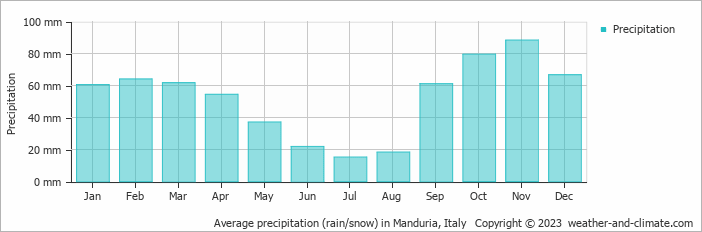 Average monthly rainfall, snow, precipitation in Manduria, Italy
