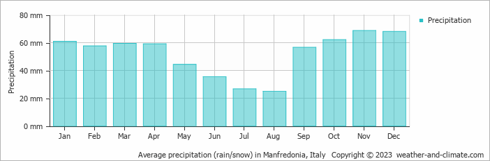 Average monthly rainfall, snow, precipitation in Manfredonia, Italy