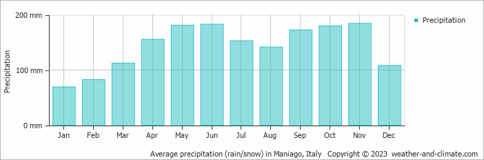 Average monthly rainfall, snow, precipitation in Maniago, Italy