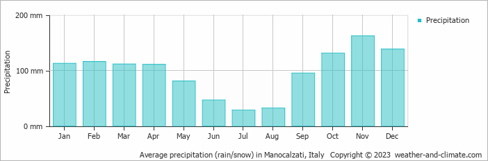 Average monthly rainfall, snow, precipitation in Manocalzati, 