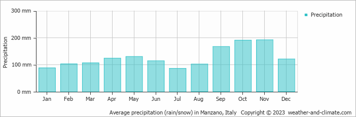 Average monthly rainfall, snow, precipitation in Manzano, Italy
