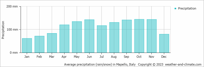 Average monthly rainfall, snow, precipitation in Mapello, Italy