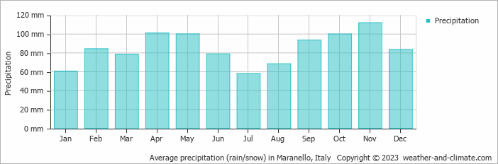 Average monthly rainfall, snow, precipitation in Maranello, Italy