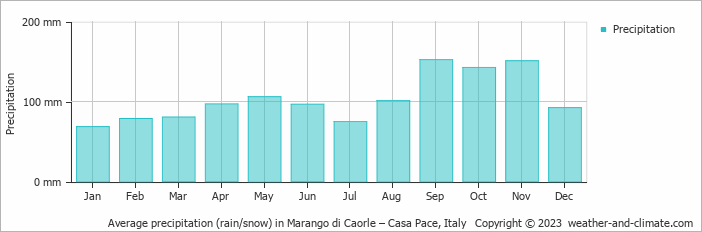 Average monthly rainfall, snow, precipitation in Marango di Caorle – Casa Pace, Italy