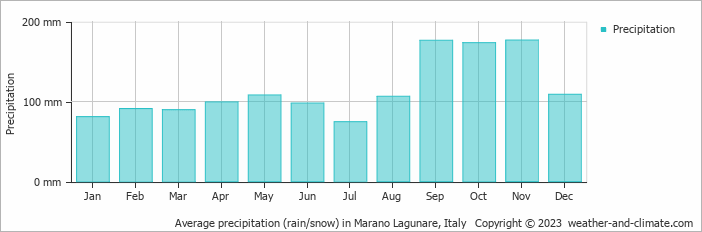 Average monthly rainfall, snow, precipitation in Marano Lagunare, Italy