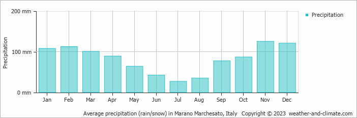 Average monthly rainfall, snow, precipitation in Marano Marchesato, Italy
