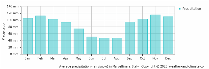 Average monthly rainfall, snow, precipitation in Marcellinara, 
