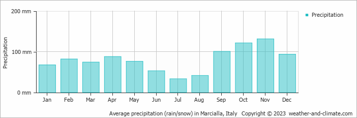 Average monthly rainfall, snow, precipitation in Marcialla, Italy
