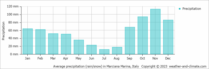 Average monthly rainfall, snow, precipitation in Marciana Marina, Italy