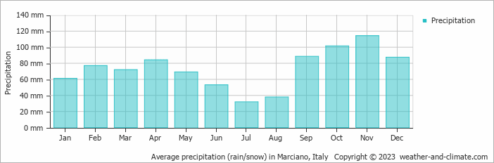 Average monthly rainfall, snow, precipitation in Marciano, Italy