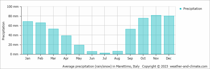 Average monthly rainfall, snow, precipitation in Marettimo, Italy