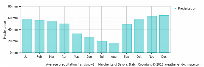 Average monthly rainfall, snow, precipitation in Margherita di Savoia, Italy