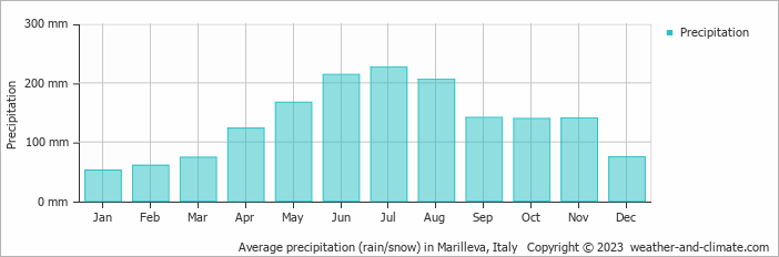 Average monthly rainfall, snow, precipitation in Marilleva, Italy