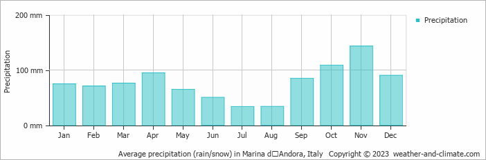 Average monthly rainfall, snow, precipitation in Marina dʼAndora, Italy