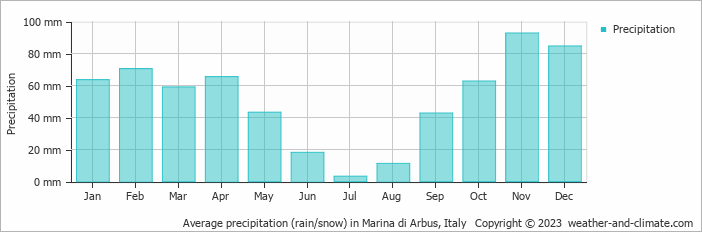 Average monthly rainfall, snow, precipitation in Marina di Arbus, Italy