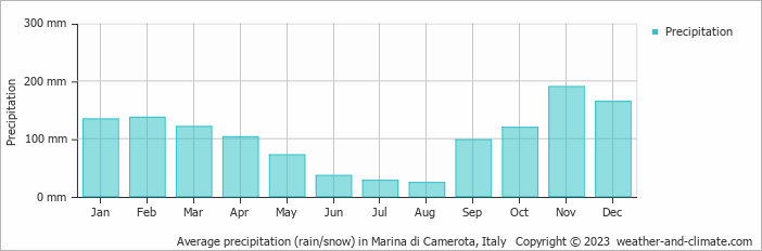 Average monthly rainfall, snow, precipitation in Marina di Camerota, Italy
