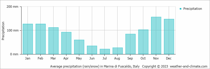 Average monthly rainfall, snow, precipitation in Marina di Fuscaldo, Italy
