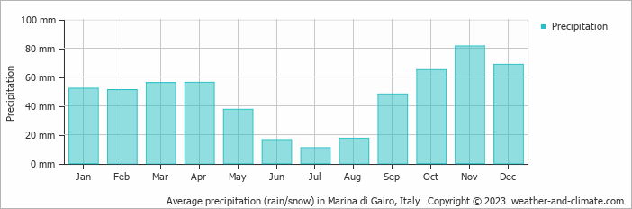 Average monthly rainfall, snow, precipitation in Marina di Gairo, Italy