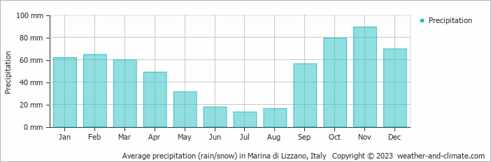 Average monthly rainfall, snow, precipitation in Marina di Lizzano, Italy