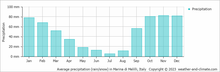Average monthly rainfall, snow, precipitation in Marina di Melilli, 
