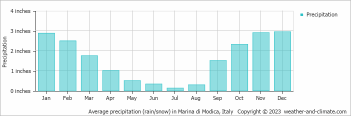 Average precipitation (rain/snow) in Syracuse, Italy   Copyright © 2022  weather-and-climate.com  