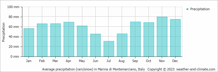Average monthly rainfall, snow, precipitation in Marina di Montemarciano, Italy