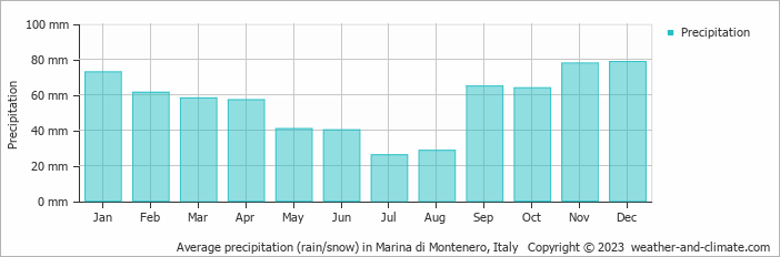 Average monthly rainfall, snow, precipitation in Marina di Montenero, Italy