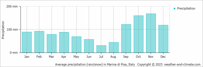Average monthly rainfall, snow, precipitation in Marina di Pisa, Italy