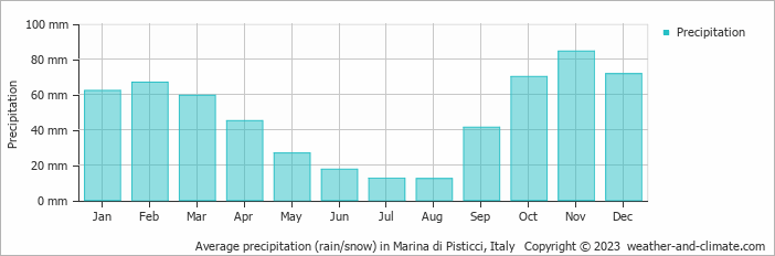 Average monthly rainfall, snow, precipitation in Marina di Pisticci, Italy