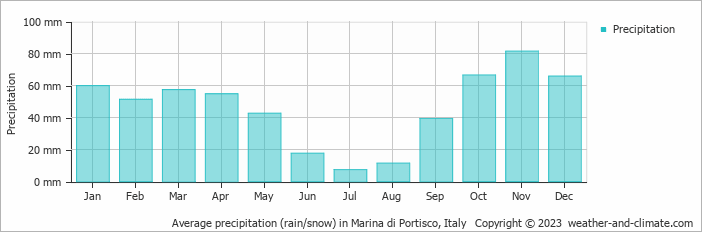 Average monthly rainfall, snow, precipitation in Marina di Portisco, Italy