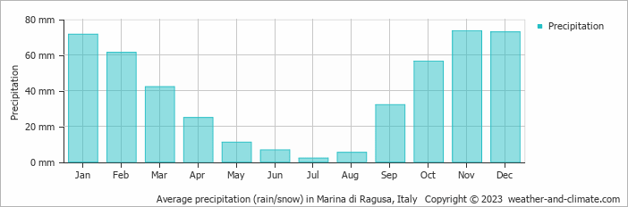 Average monthly rainfall, snow, precipitation in Marina di Ragusa, Italy