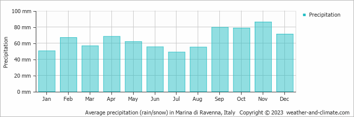 Average monthly rainfall, snow, precipitation in Marina di Ravenna, Italy