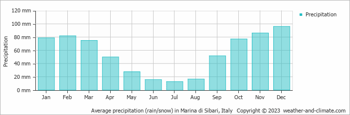 Average monthly rainfall, snow, precipitation in Marina di Sibari, Italy
