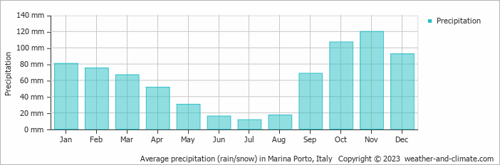 Average monthly rainfall, snow, precipitation in Marina Porto, Italy